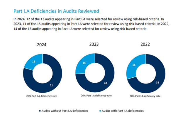 Proposal To Defund and Transfer Public Company Accounting Oversight Board (PCAOB) To SEC